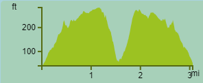 elevation profile