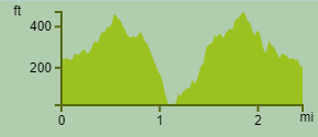 elevation profile